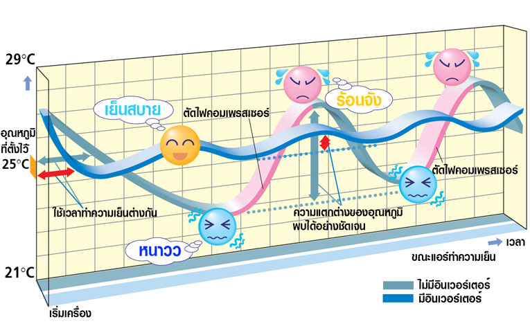 ภาพเปรียบเทียบความสบายของอุณหภูมิ ระหว่างแอร์ไม่มี inverter และมี inverter