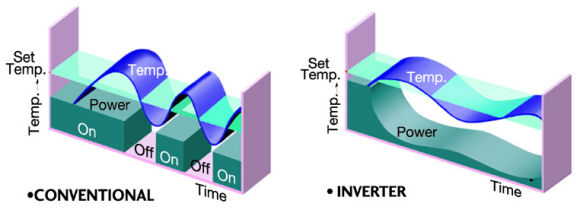 ภาพเปรียบเทียบการทำงานระหว่างแอร์ปกติ และแอร์แบบ Inverter