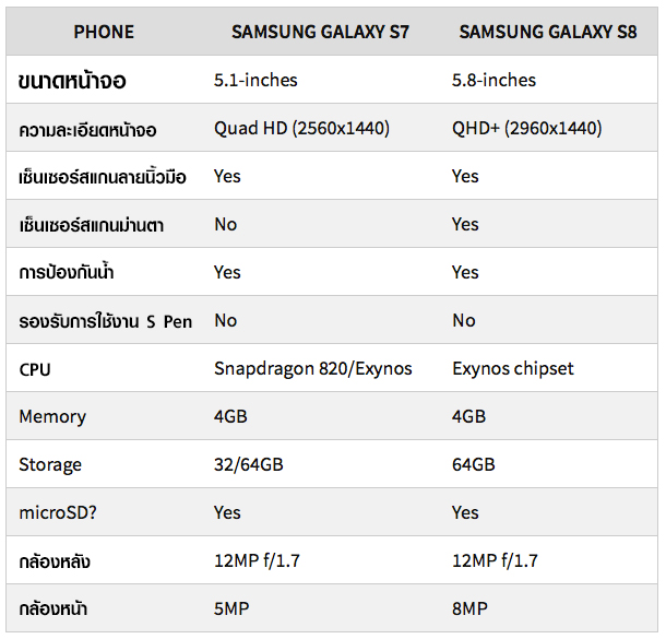 Galaxy S8 vs Galaxy S7